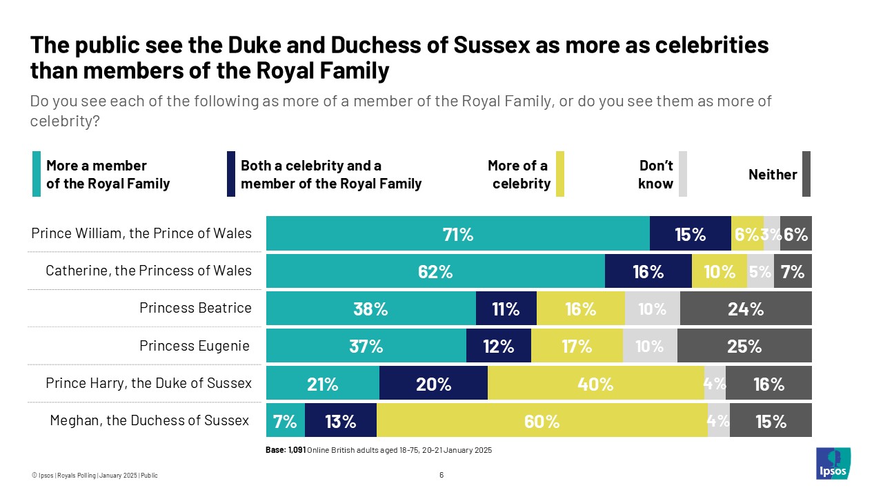 The public see the Duke and Duchess of Sussex as more celebrities than members of the Royal Family